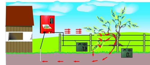 Fence Controller digitális kerítésfeszültség-vizsgáló és árammérő villanypásztorhoz